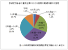 有期契約の現状と５年の上限規制