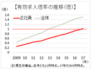 突出する介護分野の人手不足