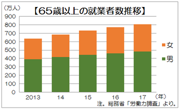 人手不足、年金財政ひっ迫の緩和狙う