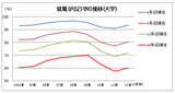 大卒就職率９３．６％で２．６ポイント上昇　４月１日時点、文科・厚労省発表