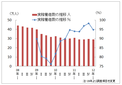 １～３月期稼働者は５．２％減　減少に歯止めかからず、派遣協調査