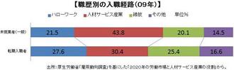 人材サービス産業、市場規模9兆円