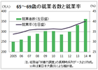65~69歳の就業率40% 労働力調査