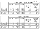 定年退職金の水準低下の背景を探る―①