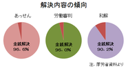 金銭解決のガイドライン設定へ