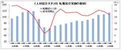転職市場の活況続く、紹介人数は09年度下半期の2倍以上