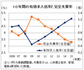 雇用指標は