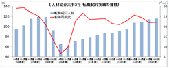 8.5%増の2万4013人、活況続くも伸び率に一服感