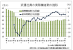 改正法の業務区分撤廃が集計に影響 派遣協調査