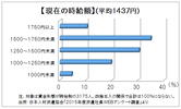 3年連続で賃金水準が上昇