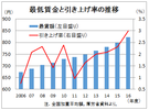企業の人件費負担増、どう吸収?