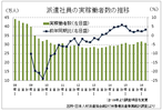 12四半期連続増も、人材の払底感強く微増傾向