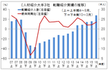 過去最高の2万6986人、伸び率も3期ぶりの2ケタ台