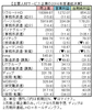 好調維持の一方、人手不足の光と影も