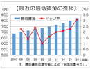 「前年並み」引き上げが焦点
