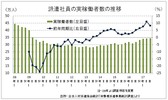 全地域で堅調、17四半期連続で前年同期を上回る