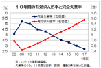 生産年齢人口減の影響ジワジワ