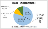 病気退社した人の8割は再就職