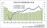 09年第2四半期以降で最多、伸び率は鈍化傾向