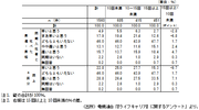 父親の家族との夕食回数-3 夕食回数別にみた父親の特徴
