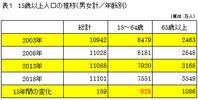 労働力調査を読み解く――イメージとは異なる実像（１）