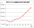 在留資格、９割が「技人国」に変更　　企業の人材需要は旺盛