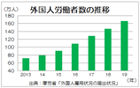 伸びる「技能実習」と鈍い「特定技能」の最新動向