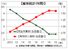 生産性向上は成果みられず