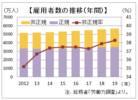 生産性向上は成果みられず