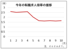 コロナで進む就労変化、高スキル需要