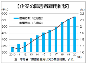 障害者雇用にカウントされないワケ