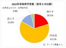 内定早出し目立つも、就活継続が多数