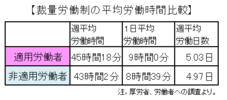 長時間労働だが、満足度高い