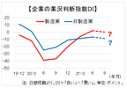 「女性不況」なお深刻、６月日銀短観