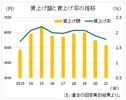 賃上げ率、２年連続の２％割れ