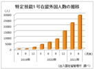 ６月末現在２万９１４４人、８割超が技能実習から移行