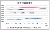 日本の給料が上がらないワケ