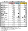 人材ビジネス、回復基調鮮明に