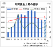 生産性の向上は置き去りか