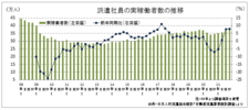 危機を乗り越え２１年は復調、足元は人手不足