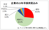 人手不足が再び現出、内定後も就活続行の動き