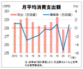 貯蓄だけが積み上がる家計の異常