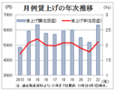 ３年ぶり「２％」に届くか？