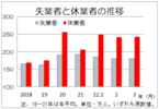 休業者、なぜ