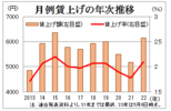 物価上昇とのイタチごっこに？