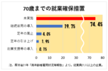 「６５歳雇用」対応で手いっぱい？