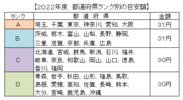 最低賃金、デフレ脱却に効果出る？