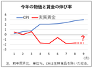 大幅な賃金アップは望み薄？