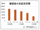 役割終えた雇調金の功罪