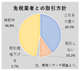 取引先を変更？迷う企業